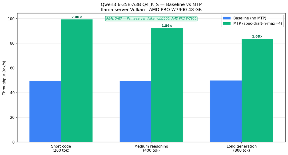 dad__vibes's tweet photo. W7900 48GB, llama.cpp MTP on vs off

Qwen3.6-35B-A3B Q4_K_S, llama-server Vulkan, Win11, 8K ctx

code: 49.7 → 99.4 tok/s (2.00×)
reasoning: 49.5 → 92.3 (1.86×)
long gen: 49.9 → 83.7 (1.68×)

TTFT barely moved. Biggest gain on code.

Source: https://t.co/HCJhwf1Hyw https://t.co/5B7N0XmOM8