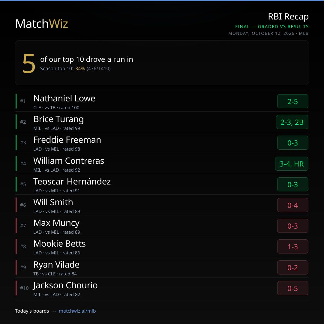 MatchWizAI's tweet photo. Pitcher ER 4/4, Pitcher Walks 4/4, RBI 5/10 on yesterday's top-10s — strong marks on the pitching boards, RBI board split even. Back at it today.

Today's boards → https://t.co/ODbefl7B6Q https://t.co/yroI6crKUU