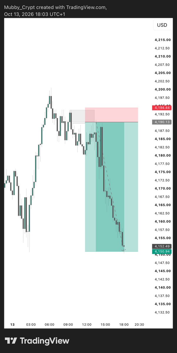 mubby_trades's tweet photo. Full TP here 

#XAUUSD 9RR✅ https://t.co/fgb4kxa1AR