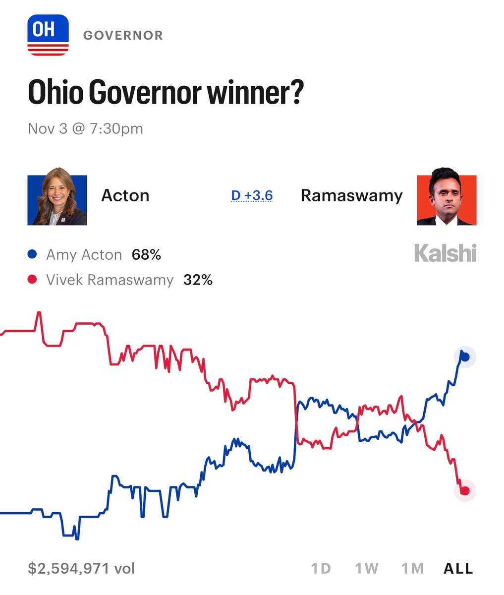 DemocraticWins's tweet photo. BREAKING: Democrat Amy Acton's poll numbers are skyrocketing after Barack Obama just announced that he would be going to Ohio to campaign with her and Sherrod Brown. Democrats are soaring at the right time. Let's go! https://t.co/FvOOr8XkdR