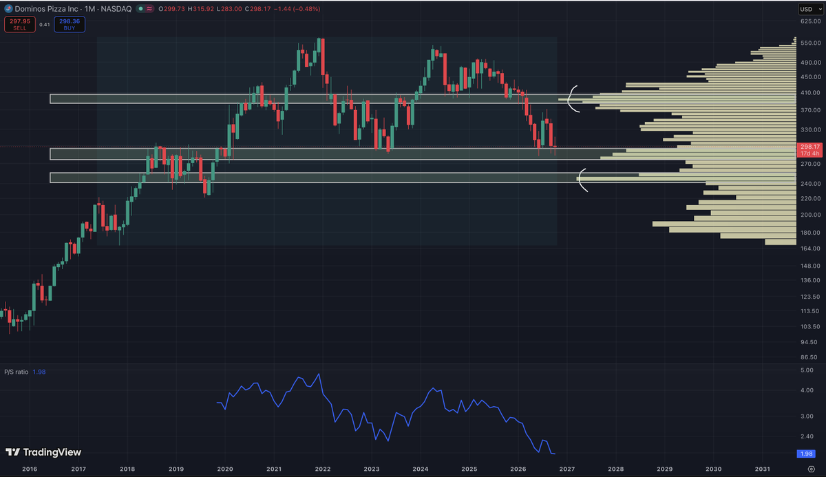 MykhailenkoFin's tweet photo. Domino's $DPZ beat earnings this morning, but the stock still fell as much as 9%, to $283. Profit was good. Sales growth wasn't.

Signal:
🟢 EPS $4.60 vs $4.33 expected
🔴 Sales at existing US stores up just 0.3%, vs 5.2% a year ago
🔴 Weaker outlook: US sales growth at the low end, and 125-150 net new US stores this year, down from 175+ planned in February

The stock is now sitting in the $280-295 support zone. It held there in 2023 and again in June. I think it breaks this time and drops to the next support at $245-255.

I'm not buying at this price. I'd look at it again around $245-255 as a defensive stock that pays a decent dividend. At $250, the $7.96 yearly dividend works out to about 3.2%.

Where do you think the price goes from here?