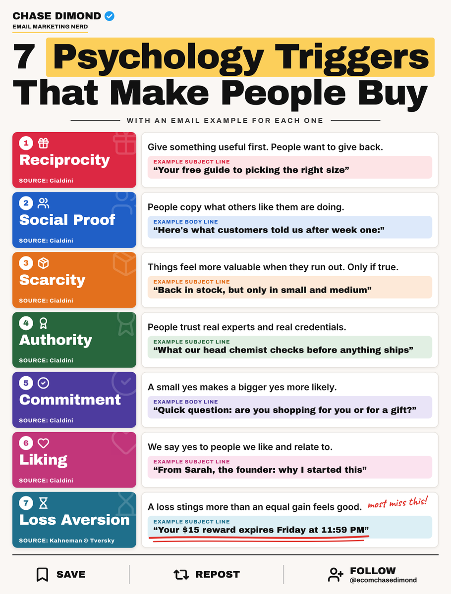 ecomchasedimond's tweet photo. 7 Psychology Triggers That Make People Buy (With Email Examples): https://t.co/VCJzWhfMqA
