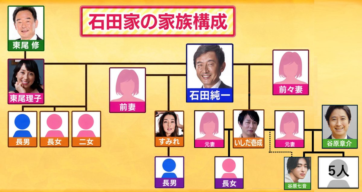 wildriverpeace's tweet photo. 石田純一の一族の家系図を作ったらなかなかカオスだったw https://t.co/1K8Rb2I3Oc