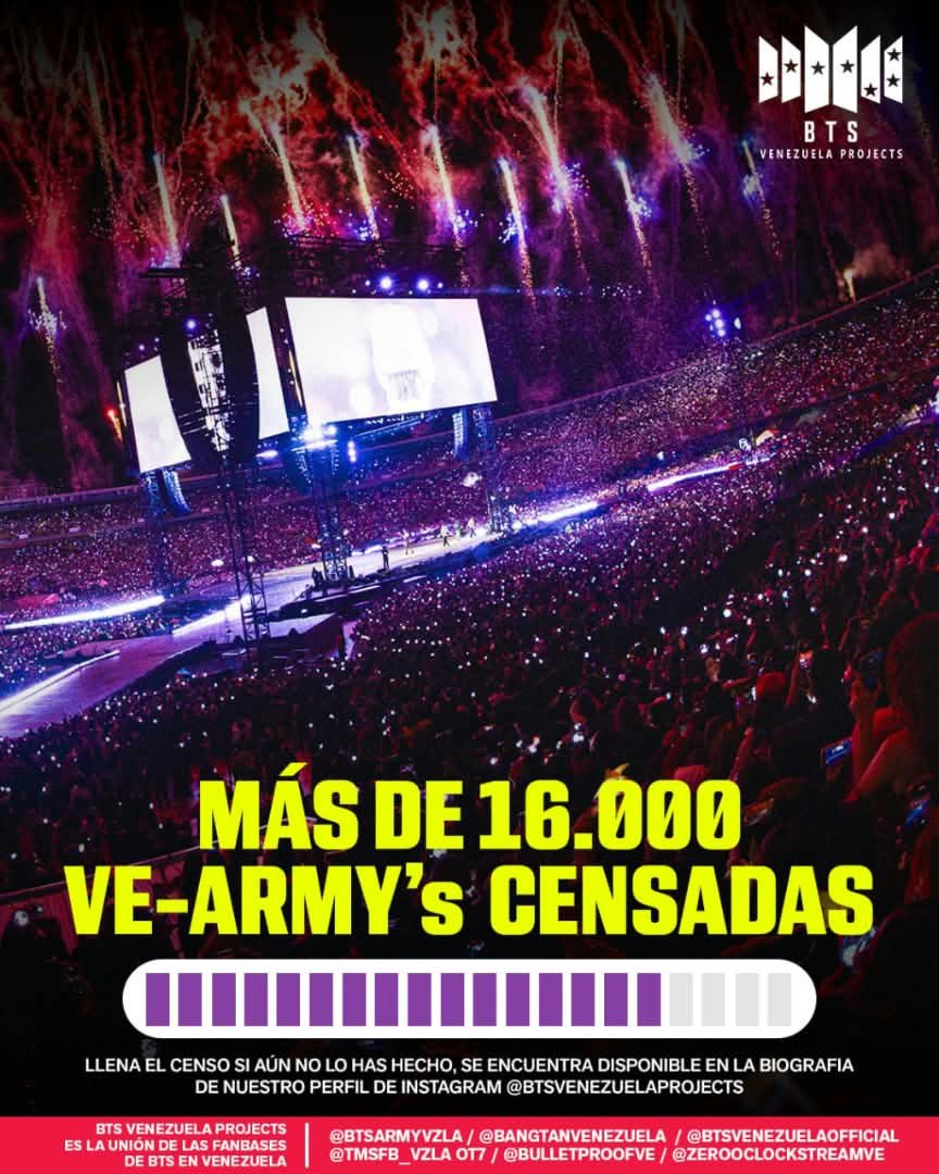 btsvzlaprojects's tweet photo. ¡A tan sólo 4.000 personas de llegar a la meta! 

Muchas gracias VE-ARMYS 🇻🇪 por su participación y receptividad a nuestro Censo Oficial Army de Venezuela. 😍👏 

#ArirangWorlTourVenezuela #BTSinVenezuela #BTSinCaracas @BTS_twt https://t.co/awmA8uju4l