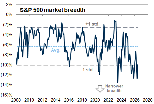 TheAdenForecast's tweet photo. The Nasdaq and S&P 500 are trading near record highs.

But the caution signs continue flashing.

Market breadth has plunged to a century-low!

That means fewer stocks are doing the heavy lifting, while many others are struggling.

The indexes remain bullish, but the foundation is looking increasingly fragile.