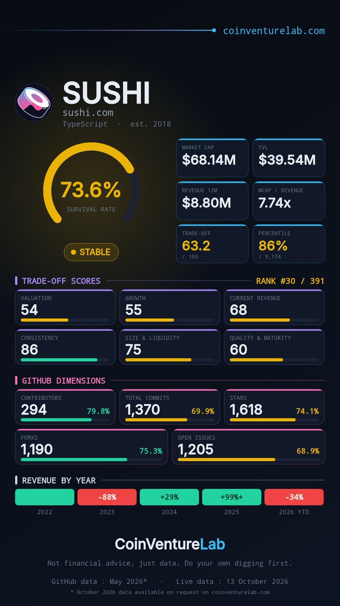 CoinVentureLab's tweet photo. $SUSHI Good news! Sushi standing out through its active builders, growing reach across networks and a mature approach to decentralized trading. @CoinVentureLab https://t.co/u1UbX9pfLf
