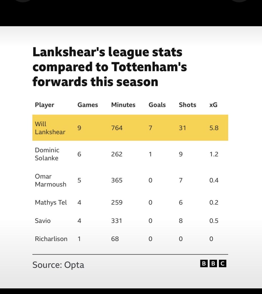 Tottenhamsnack's tweet photo. Platt statistik att jämföra olika ligor med varandra och dra parallell till spelare i nuvarande trupp. Hade han varit tillräckligt bra hade han fått en plats i truppen. Finns många andra faktorer att ta hänsyn till. 

#COYS https://t.co/6fVLzm7S4o