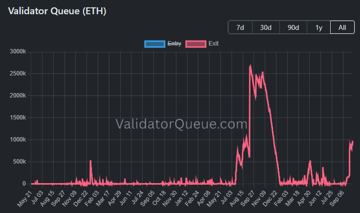 TedPillows's tweet photo. Ethereum exit queue has hit a 10-month high of 964,608.

Usually large spikes in the $ETH exit queue have been followed by a price correction. https://t.co/ExMnElJBQr