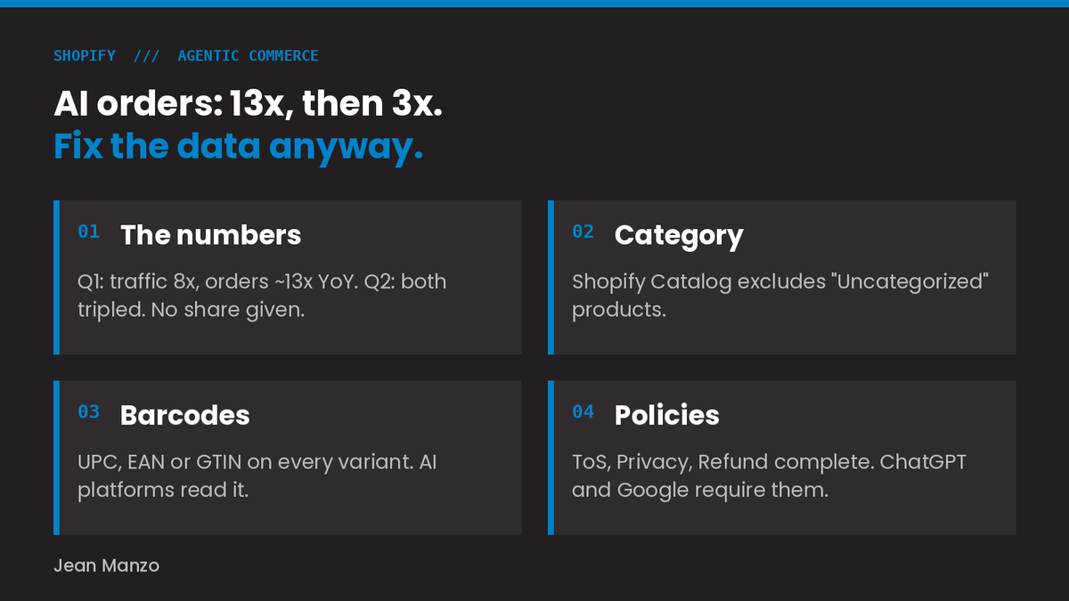 jdevmanzo's tweet photo. Shopify's AI commerce numbers, minus the hype.

Q1 2026: AI-driven traffic to Shopify stores up 8x YoY, orders from AI searches up nearly 13x.
Q2 2026: both tripled YoY.

Those are multipliers. Shopify doesn't publish the share. Part of the drop is math: the base got bigger. https://t.co/Nqe0MV3sWU