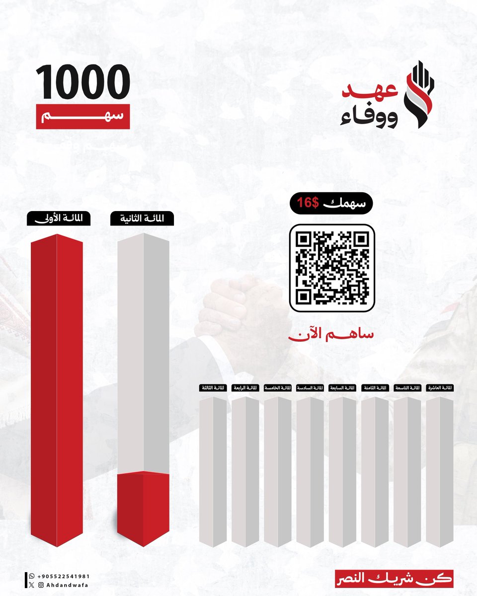 Ahdandwafa's tweet photo. بفضل الله ثم بعطائكم.. أكملنا المئة الأولى وافتتحنا المئة الثانية 🇾🇪

ضمن حملة عهد ووفاء لإسناد أبطالنا المرابطين في جبهات تعز، نواصل مسيرتنا بعطائكم وتكاتفكم، ونطمح إلى احتشاد الجميع للمساهمة في إنجاح الحملة وتحقيق أهدافها.
#عهد_و_وفاء
#تعز
#اليمن
#الوفاء_لمن_ضحوا_لأجل_الوطن https://t.co/UujHPI26pX