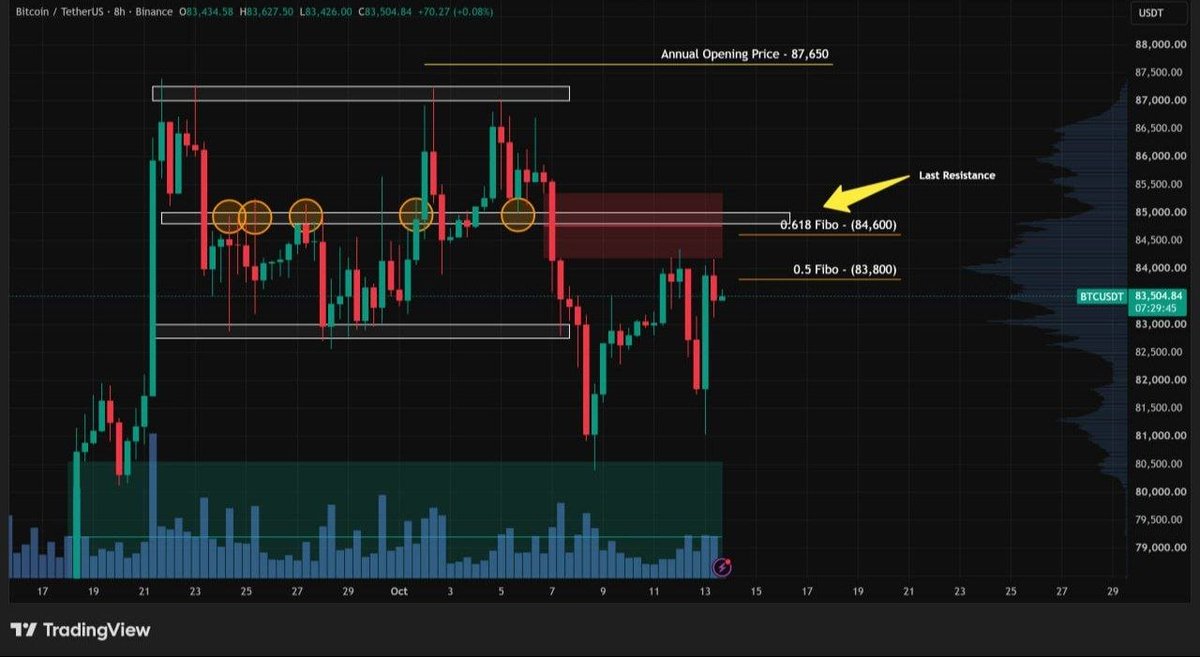 crypto_rush22's tweet photo. BTC's Last Resistance 🚨

BTC 4H Chart Analysis:

Bitcoin rejected from our entry zone near $84,000 (which met all our confluences), dropping hard with heavy outflow Money Flow (around 4%). It looked like it was going to break the lows — but then showed unusual behavior, recovering in a single 4H candle everything it had retraced 🤷🏻‍♂️

Don't forget that tomorrow we have the CPI data, which is likely why price is this volatile. However, one thing is clear: as long as $BTC can't break above $86,000, the direction is down 🩸

What determines that drop? The 4H #FVG and the 0.618 Fibo (Last Resistance) 👈🏻

If price starts closing candles above both confluences, attempting SHORT becomes very dangerous — and the Weekly chart target ($90,000 – $92,000) would open up. Although the probability of that scenario has decreased, it hasn't been ruled out ❌

Staying true to the strategy, here's how to play it:

1️⃣ Last SHORT Zone ($84,500 – $85,000):Daily FVG + 4H FVG + 0.618 Fibo + Resistance

In moments of indecision like this, patience is key — wait for the zones with the highest probability of success, always protected by your SL ⚠️

#CryptoTrading #Blockchain #DeFi