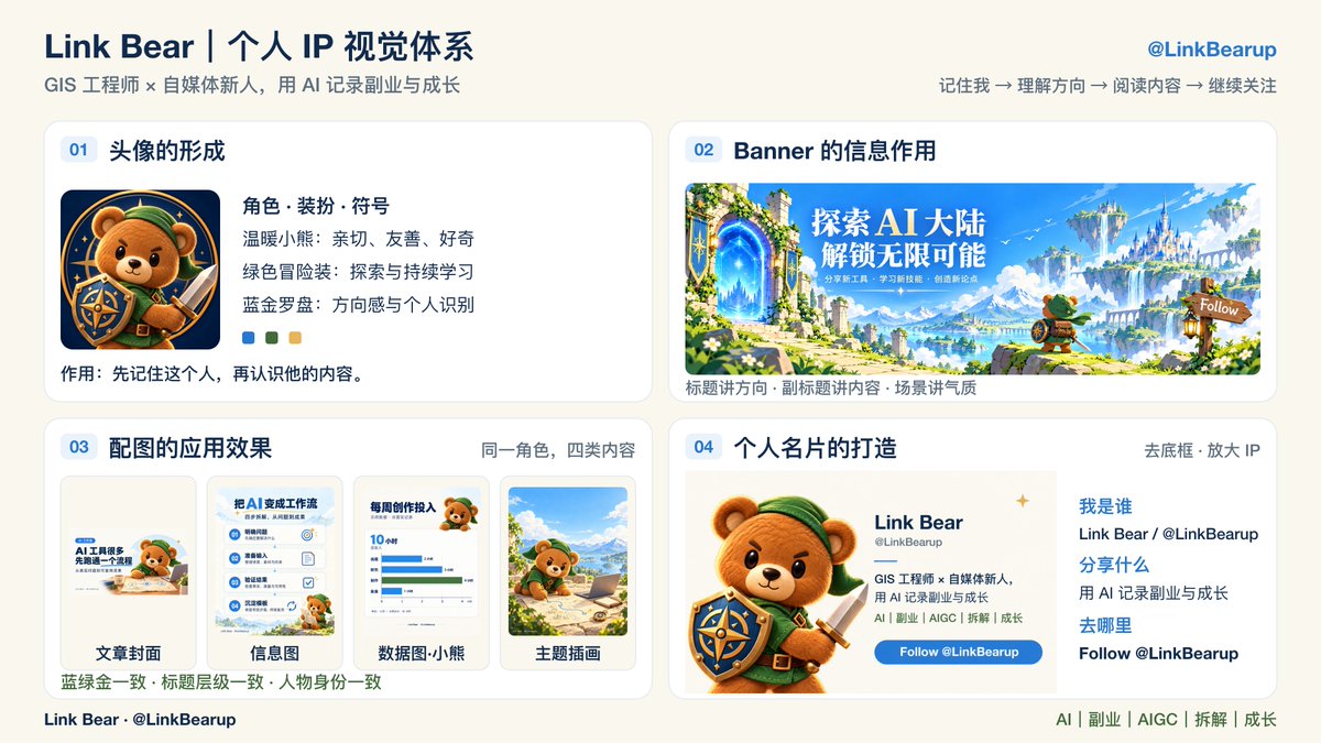 LinkBearup's tweet photo. 首先认真说声谢谢。

你这套「个人视觉 IP」教程，帮我建立了一套小小熊塞尔达风格的视觉设计

头像：别人怎么记住你
Banner：进主页以后怎么认识你
配图规则：刷到内容时怎么认出你
个人介绍卡片：看完内容后怎么继续找到你
最戳我的是那句：不要每张图都让 AI 自由发挥，而是把品牌色、人物、字体、图形一点点固定下来。我照着做，才把「塞尔达小小熊」真正落成一套能反复用的视觉，而不只是某张好看的图。

名片那篇更直接：继承头像 / Banner / 配图规则，回答「我是谁、长期分享什么、去哪关注」。

我已经开始要在文章底部挂小小熊名片去啦。