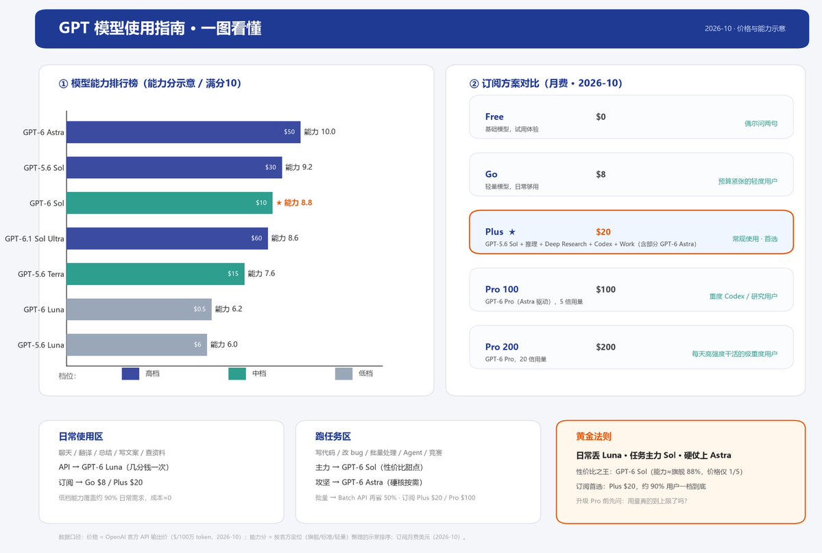 quan_jun75197's tweet photo. 整理出了一个gpt省token使用图，效果极好，需要自取🤗 https://t.co/VSMu45E8Lq