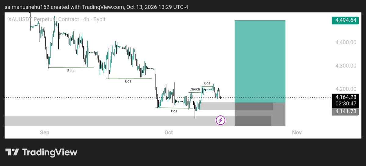 salmanu_crypto's tweet photo. $GOLD @1D and 4H TF https://t.co/8vce5s4sRc