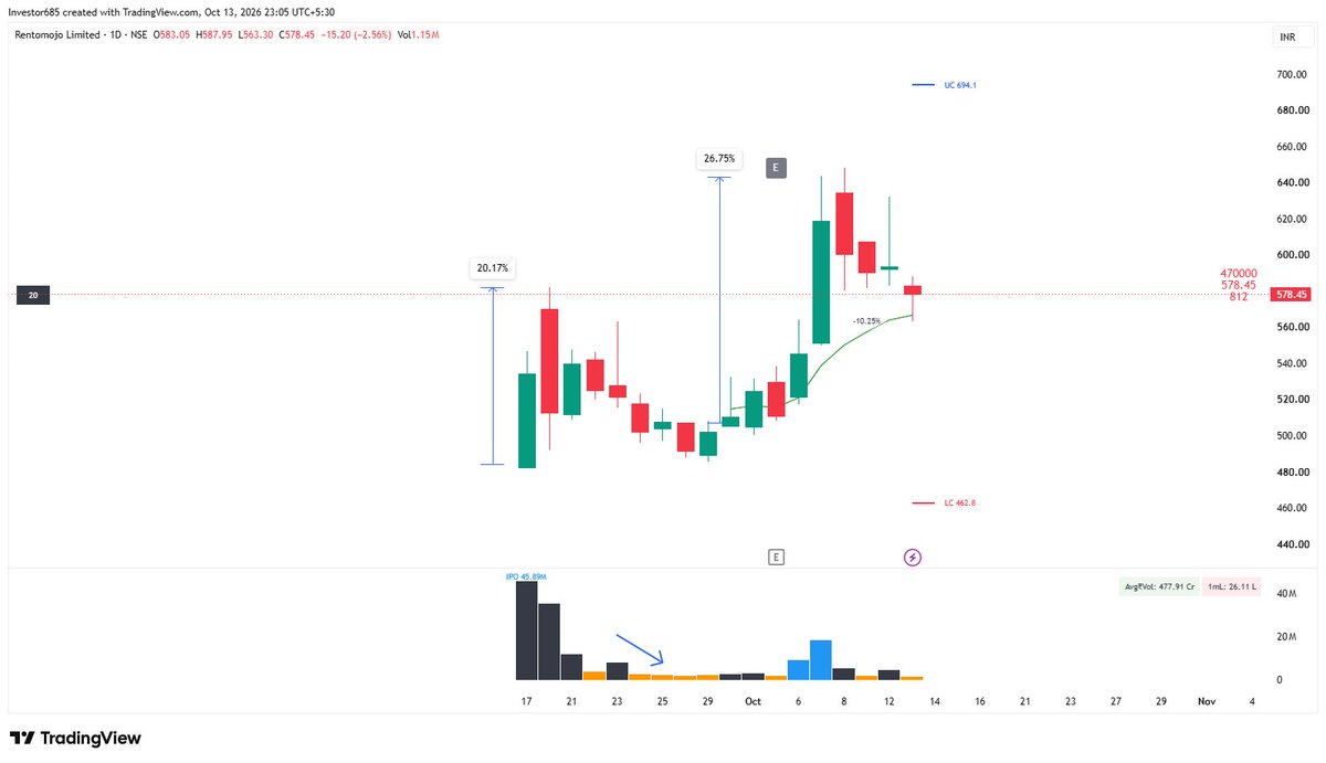 SwingTrader100c's tweet photo. #TEMPSENS
Entry: above yesterday's high
SL: Today's Low
Target: 20%+
#MONEYVIEW
Entry: above today's high
SL: Today's Low
Target: 15%+
#AONESTEELS
Entry: above today's high
SL: Today's Low
Target: 15%+
#RENTOMOJO
Entry: above today's high
SL: Today's Low
Target: 20%+
#MOLBIO posted as earlier today. Also check yesterday's #IPO watchlist.