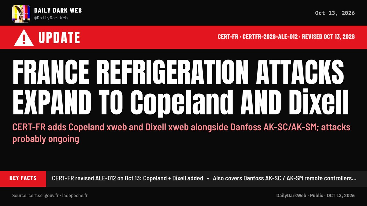DailyDarkWeb's tweet photo. 🇫🇷 🚨 UPDATE: FRANCE REFRIGERATION ATTACKS EXPAND TO COPELAND AND DIXELL CONTROLLERS

Follow-up to our Oct 12 coverage of the Danfoss supermarket refrigeration attacks. On Oct 13, 2026, CERT-FR revised alert CERTFR-2026-ALE-012, adding Copeland xweb and Dixell xweb controllers to the compromised equipment list alongside Danfoss AK-SC/AK-SM.

What CERT-FR says:
• Numerous compromises of remote refrigeration controllers (Danfoss AK-SM/AK-SC, Copeland xweb, Dixell xweb)
• Attacks are probably still ongoing
• Remove public internet exposure of management interfaces; verify configuration (including defrost ranges); restore access only via VPN or a protected network; apply vendor hardening (firmware updates, Strict security mode, change default passwords)
• Internet-exposed end-of-life gear without patches is at high risk of recompromise even after a factory reset

Separately, La Depeche (Oct 13, Nawel Omara) reported a Dixell-equipped https://t.co/Hfj1G4Vi4P near Albi hit overnight Oct 12–13; the store director said refrigerated stock had to be discarded.

⚠️ Analyst Note:
This expands the affected product scope beyond Danfoss. A common exploit or single attacker across brands is unconfirmed. No nationwide victim count or loss total is established. Treat CERT-FR's guidance as the action list for any internet-facing store refrigeration controller in these families.

Source (CERT-FR): https://t.co/yBW1Yw48TD
Local reporting: https://t.co/sWoEdG2vmO

Prior DDW coverage: https://t.co/GzehBfwh39

Source: this is for subscribers only. Subscribe: https://t.co/O5fslMgNk4

#DDW #DarkWeb #OTSecurity #ICS #France #CyberSecurity #CERTFR