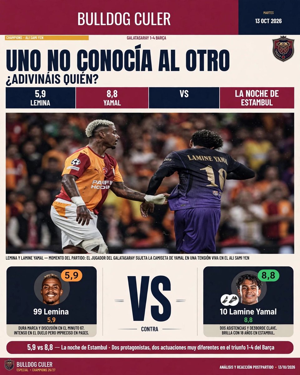 Joshuaakimmich6's tweet photo. 👑 LA LECCIÓN DE LAMINE YAMAL A MARIO LEMINA 🔵🔴
🗣️ Decía la víspera el centrocampista gabonés #MarioLemina, en un alarde de imprudencia, que no conocía a la joven joya blaugrana.
Esta noche , sobre el tapete de Estambul, #LamineYamal no necesitó mediar palabra ni responder a las provocaciones. Le bastó con hablar la única lengua que dominan los elegidos: la del balón. ⚽✨
🌟 Firmó una segunda parte apoteósica, un catálogo inagotable de filigranas que incluyó asistencias milimétricas y un regate de rabona dibujado para la hemeroteca.
Hoy, #MarioLemina no solo sabe quién es #Lamine; hoy el mundo entero contempla al heredero legítimo del @Ballondor 👑💎
🏆 Con 10 victorias consecutivas y una devastadora producción de 43 goles en este vertiginoso inicio de campaña, este #Barça no solo compite: emociona, enamora y avisa con firmeza a toda #Europa. 💙🔴
El talento no necesita discursos. Responde sobre el césped. 🎯
#FCBarcelona #ChampionsLeague #GalatasarayBarça #LamineYamal #ViscaBarça #UCL