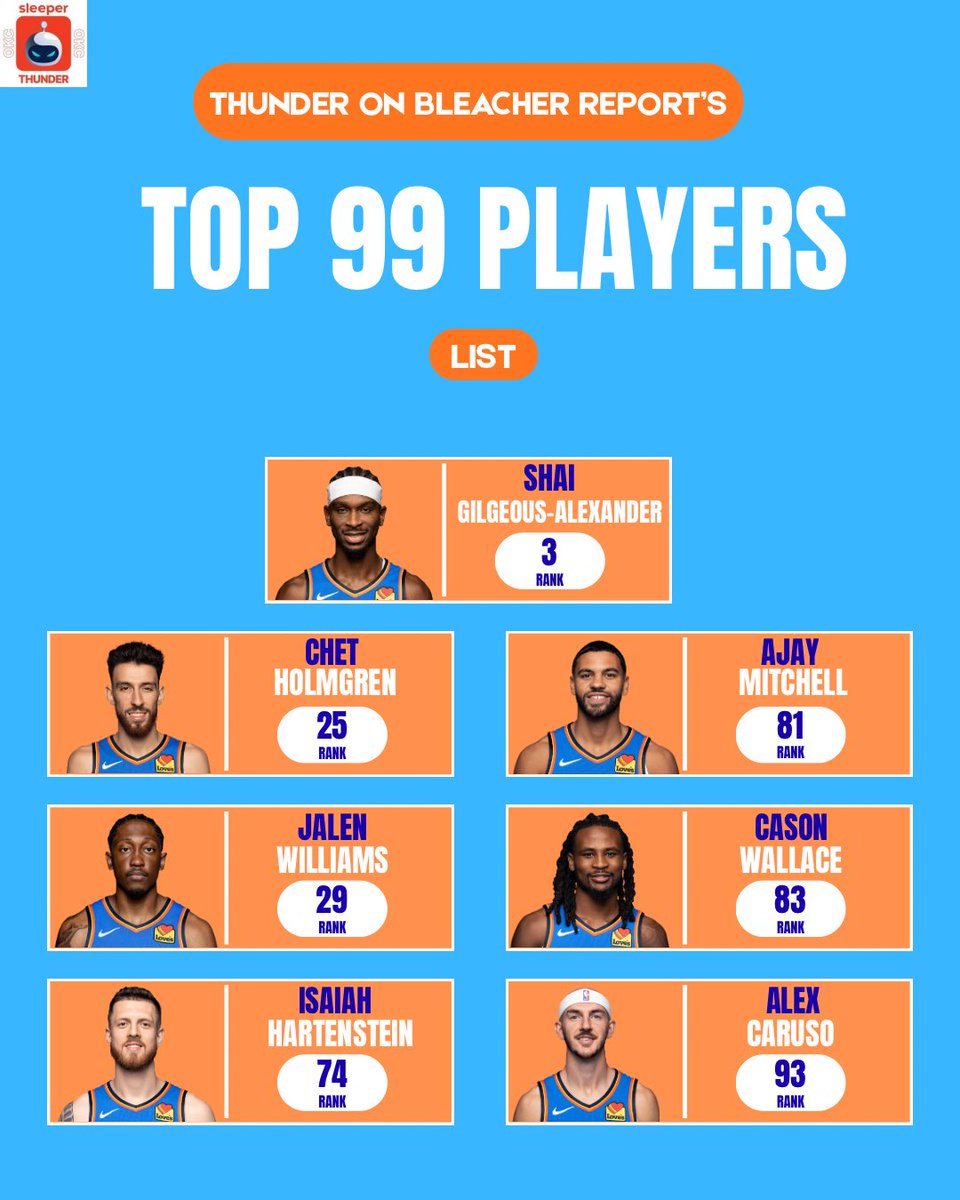 SleeperThunder's tweet photo. Seven Thunder players cracked @BleacherReport’s top 99 NBA Players List for the 2026-27 season:

Shai Gilgeous-Alexander (3rd)
Chet Holmgren (25th)
Jalen Williams (29th)
Isaiah Hartenstein (74th)
Ajay Mitchell (81st)
Cason Wallace (83rd)
Alex Caruso (93rd)

Who’s too low? 🤔 https://t.co/qEoKa6OeXW