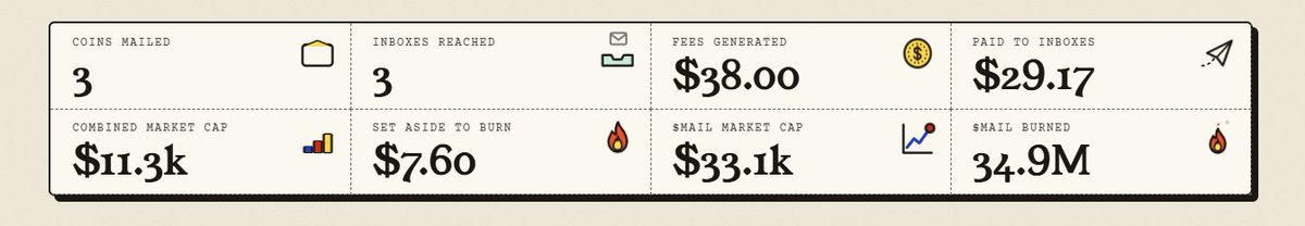 trycashmail's tweet photo. Cash Mail by the numbers 📬

3 coins mailed · 3 inboxes reached
$38.00 in creator fees generated
$29.17 already paid to inboxes
34.9M $Mail burned, and counting https://t.co/kzqbY68VZS