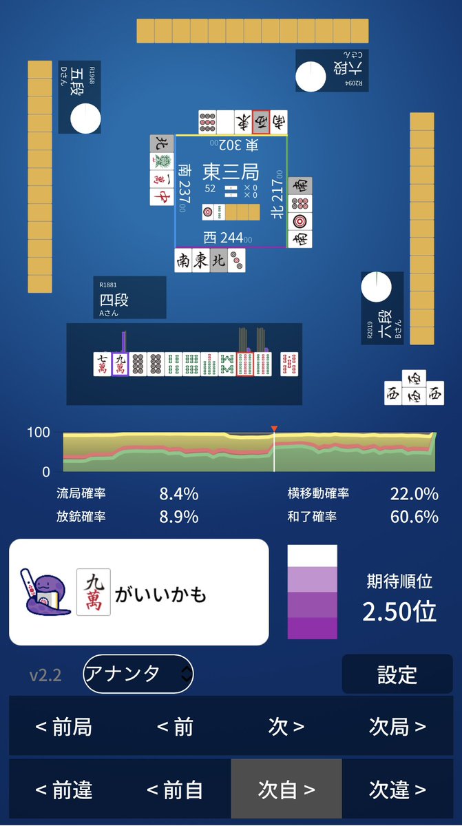 8_atssoga's tweet photo. NAGA新タイプ　アナンタの衝撃選択🐍

①打4m 凄いところを先切り
②打7p リーチ受けて2枚押す選択？
③打9m 副露時のテンパイとらず
④打6s 良型ターツ揃ってるのに6ブロック https://t.co/R5dcveZVAT