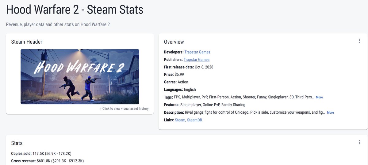 IndieGatsu's tweet photo. Hood warfare 2 has made (estimate) of $600k+ in revenue. minus steam's share, that is about $480k or so in USD they have made. The game cost $5 by the way.

With that being said, dont listen to people who say "dont use asset store assets" and "dont use ai in code" 

just ship the game, make sure it is affordable and fun, and love what you do.