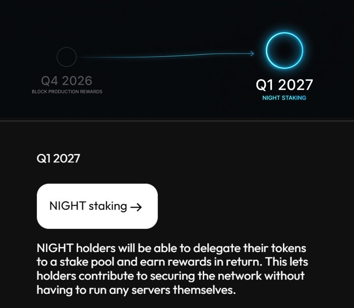Keyle_ada's tweet photo. NIGHT staking is coming Q1 2027.

Delegate your NIGHT to a pool. Earn rewards. Secure the network. No servers needed.

Per MIP-0016: stake is liquid — nothing locked or at risk. You earn a share of the pool's block production rewards, with no new emission.

Q4 2026 lays the groundwork with block production rewards. Q1 2027 opens block production to the community. That's when Midnight becomes truly decentralized.

https://t.co/ecpMh22ihl

#MidnightNetwork #NIGHT
