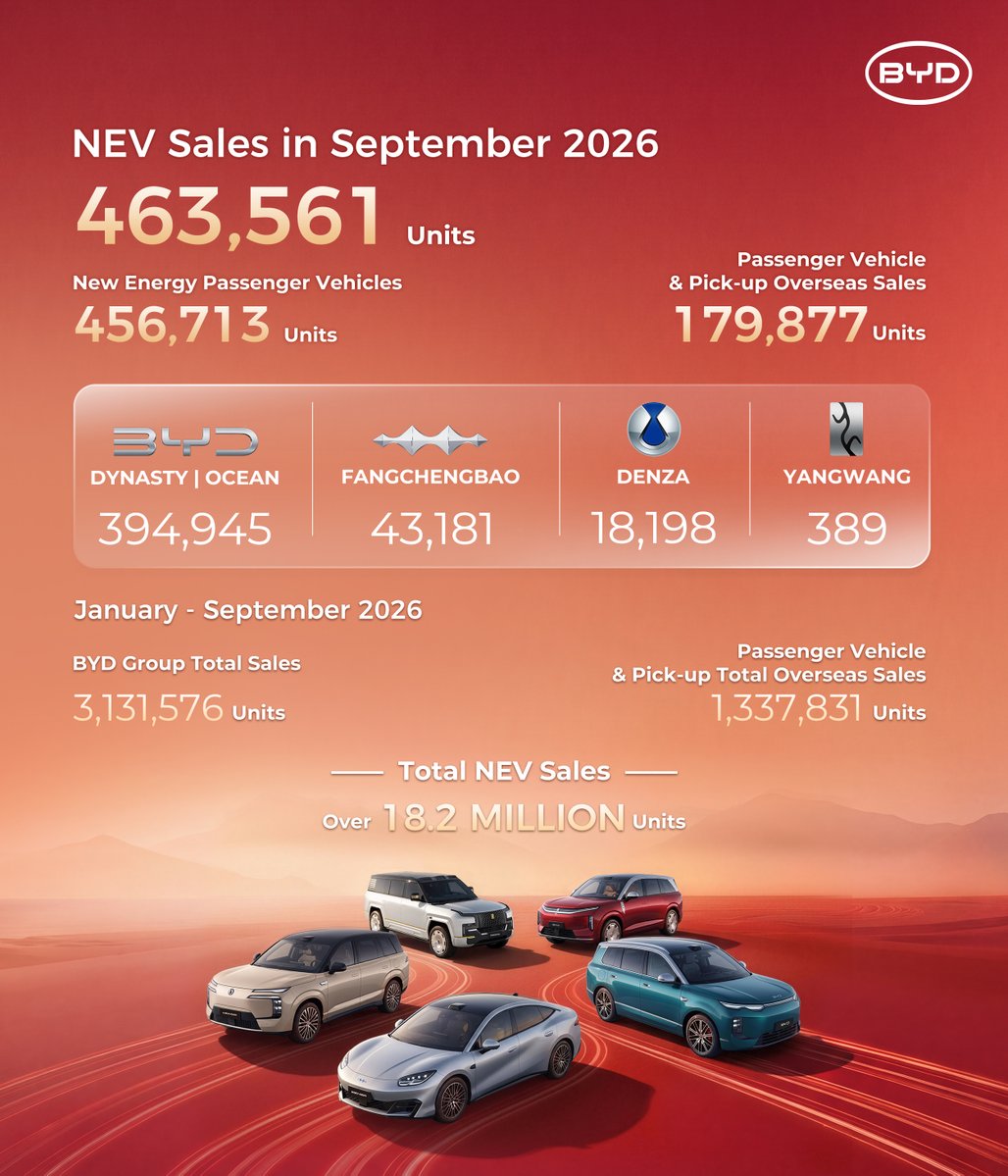 BYDCompany's tweet photo. In September 2026, BYD achieved a total monthly sales of 463,561 New Energy Vehicles.

Together, we drive forward to a cleaner, brighter future!

#BYD #BuildYourDreams https://t.co/15LdilQj8u