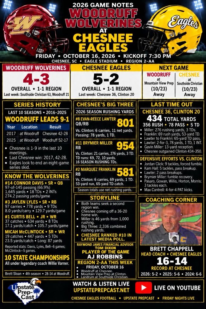 PrepCastChesnee's tweet photo. This weeks Game Notes https://t.co/X9CrnBmnlp