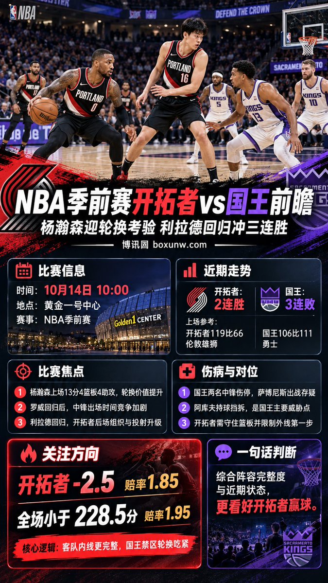 Dussaultius's tweet photo. https://t.co/h9WX1VxQJj
🏀 NBA季前赛｜开拓者vs国王
⏰ 10月14日10:00
杨瀚森刚交出13分4篮板4助攻，罗威回归后，他能否守住轮换时间？👀
利拉德回归冲三连胜，国王两名中锋伤停，篮下对抗成关键。

📊 看好开拓者取胜
✅ 开拓者让分 -2.5｜1.85
✅ 全场小于228.5分｜1.95
#NBA #杨瀚森 #开拓者 https://t.co/gLhWh4B3sr