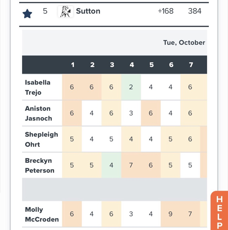 SchoolSutton's tweet photo. Fillies Golf tied the school record with their second round at state today, placing 5th overall. Great season, Fillies! https://t.co/xJ3ygz9IgG https://t.co/8T4UcD5wGN