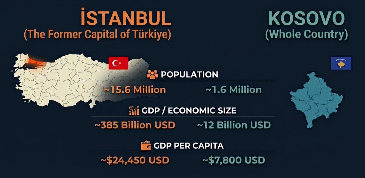 schrodingerulla's tweet photo. @duazfan I was going to do it with Istanbul at first, but I just wanted to be nice to you. Countless infographics can be made with almost all Turkish cities showing how small and poor you are hahah https://t.co/gZIkxm2KlY
