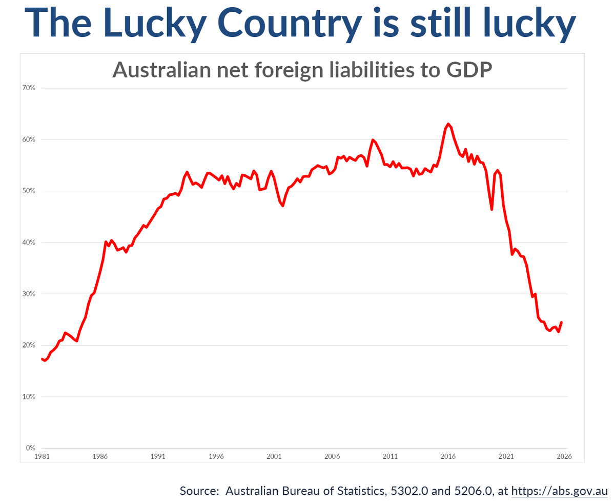 ChrisEconomist's tweet photo. YOU’D RATHER BE US

The cost of money has soared around the world through 2026, turning the screws on plenty of borrowers

That has put the blowtorch to the belly of the likes of France, and also caused plenty of chatter here in Australia too – including in the wake of a new report out from the IMF

So it’s worth a reminder that the Lucky Country remains luckier than most realise

The chart shows what we owe the world less what they owe us

That’s actually not much more than a third of what it was a decade ago, back down to rates last seen in the mid-1980s

Add in the fact that most of our borrowing is in $A, and that’s a reminder that – as a nation – Australia is less exposed to pain than most others

No, that doesn’t stop Bathla-like events, but it does suggest much lower systemic risk

The sharp fall in our liabilities has been driven by both good and bad reasons

The good stuff includes the growing investment by super funds in the rest of the world, as well as the higher prices the world gave us for our red and black rocks over the past decade

The bad stuff includes the lack of investment in Australia. As we’ve become a less attractive place to invest, both the world’s money and our own has headed elsewhere …