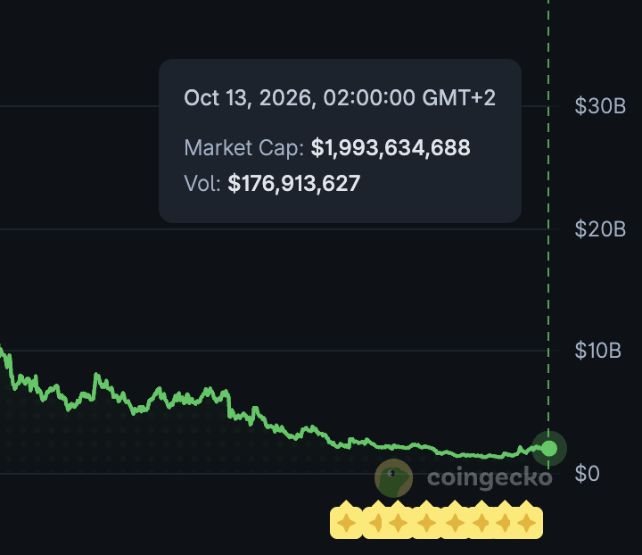 TomyTheQ's tweet photo. @unholywrath1 Market cap when $DOT 
- Started: ~5,6 billion...
- At ATH: ~56 billion..
- In 2024 december run:  ~16.3 billion
- Today: ~2 billion...

Today it is:
- 28X from ATH
- 8,15X from 2024 price peak,
- 2,8X from starting price..

$DOT is either utterly fucked or it will surprise us.. https://t.co/5nv4LB91vc