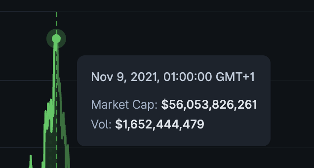 TomyTheQ's tweet photo. @unholywrath1 Market cap when $DOT 
- Started: ~5,6 billion...
- At ATH: ~56 billion..
- In 2024 december run:  ~16.3 billion
- Today: ~2 billion...

Today it is:
- 28X from ATH
- 8,15X from 2024 price peak,
- 2,8X from starting price..

$DOT is either utterly fucked or it will surprise us.. https://t.co/5nv4LB91vc