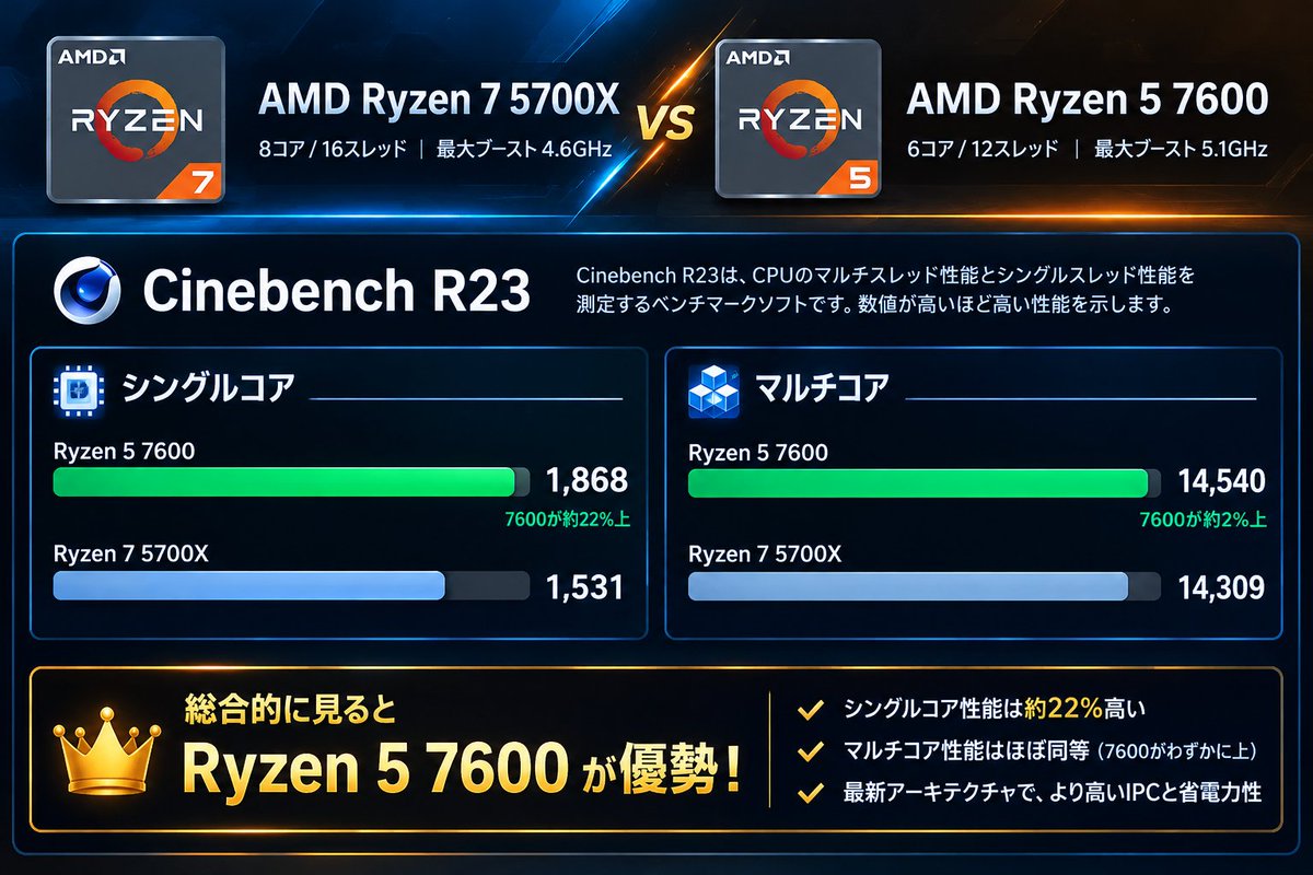 MODPCtakumi's tweet photo. 初級者用ゲーミングPC
現状20万円で販売しているスペックは下記の通り、これでApex、VALORANT
はサクサク、、、、

・CPU Ryzen 7 5700X
・GPU GeForce RTX 5050 8GB
・16GBメモリ DDR4
・m.2メモリ 500GB Gen4 SSD
・電源ユニット750W
・Windows 11 Home
・CPUクーラー(空冷)

けど！
自分で組むと同じ値段で、カッコイイパーツ選択、スペックup↑、fan5枚、簡易水冷に出来る！
m.2メモリも1TBで最大速度7200だよ！
ということで僕が選択した下記リンクどうぞ！

AMD CPU Ryzen 5 7600
28,273
https://t.co/0PwMg24yL0

CORSAIR VENGEANCE DDR5 16GB（8GB×2）最大 5600MHz対応 AMD・Intel RAM
35,946
https://t.co/30TFWonjkq

【https://t.co/R48OnAo7gF限定】ASUS B650 Micro-ATX マザーボード、DDR5、PCIe 5.0
15,863
https://t.co/WJdAPtsIWr

GPU ASUS DUAL GeForce RTX 5050 8GB GDDR6 OC
54,000
https://t.co/tiBmvLB2wq

玄人志向 電源ユニット 750W ATX 電源 80 PLUS ゴールド PC電源
8,236
https://t.co/gbKnTN9Hyv

Thermalright FW 240ブラックARGB CPUウォータークーラー、2000RPMの2つのPWMファン、320 * 240解像度のIPS LCDスクリーン
9,769
https://t.co/2ZpkRLJAst

MSI PAG PANO M110A ミニタワー型PCケース
5,191
https://t.co/jOqAidWXvr

Acer Predator M.2 SSD 1TB GM6 NVMe2.0 2280 PCIe Gen4×4 超高速(最大読み取り：7200MB/s、最大書き込み：6200MB/s) クーポン2000円off表記
27,990
https://t.co/eittA5FqoS

Windows 11 Home 日本語版
14,200
https://t.co/zKF1dvqONH

合計💴¥199,468

参考画像はAIでまとめました！
パーツ選択は僕が選んでなるべく安くまとめたよ！
これからもお得な情報どんどんゲミィゲミィしていくね！
PC作成に必要な精密ドライバーセット
1,599
https://t.co/yr4SDOdNmJ
Windows11インストール手順　6:00を見て参考に！
https://t.co/ZDuZF4zdIH

【広告・PR】この投稿にはアフィリエイトリンクが含まれています。
Amazonのアソシエイトとして、［ゲミィ］は適格販売により収入を得ています。
※2026年10月11日時点の値段です。
#ゲーミング #ゲーミングpc #ゲーミングデバイス #Amazon #rtx #ryzen #amd #rog