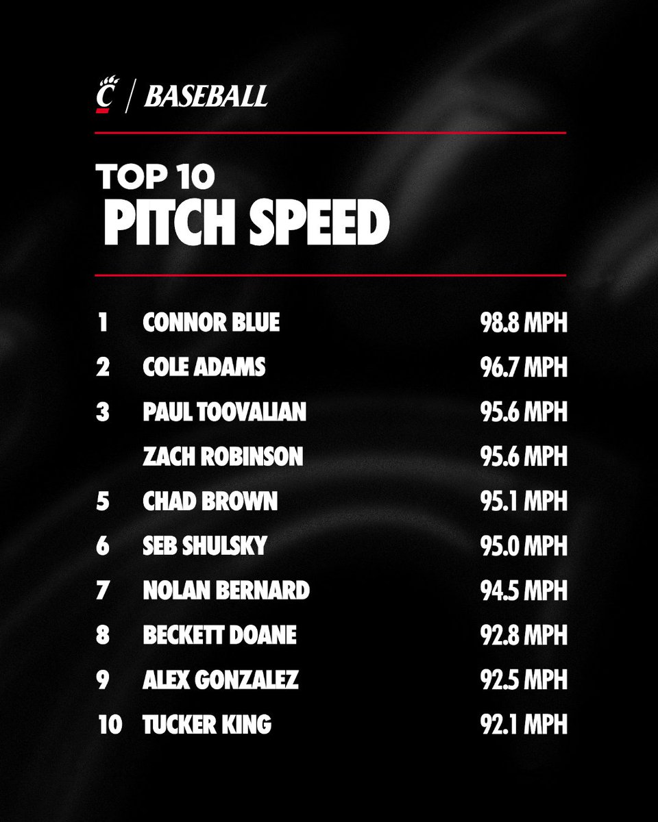 GoBearcatsBASE's tweet photo. Numbers from last week 🔢

#Bearcats | #TenGames https://t.co/ZgPdHuPQgz