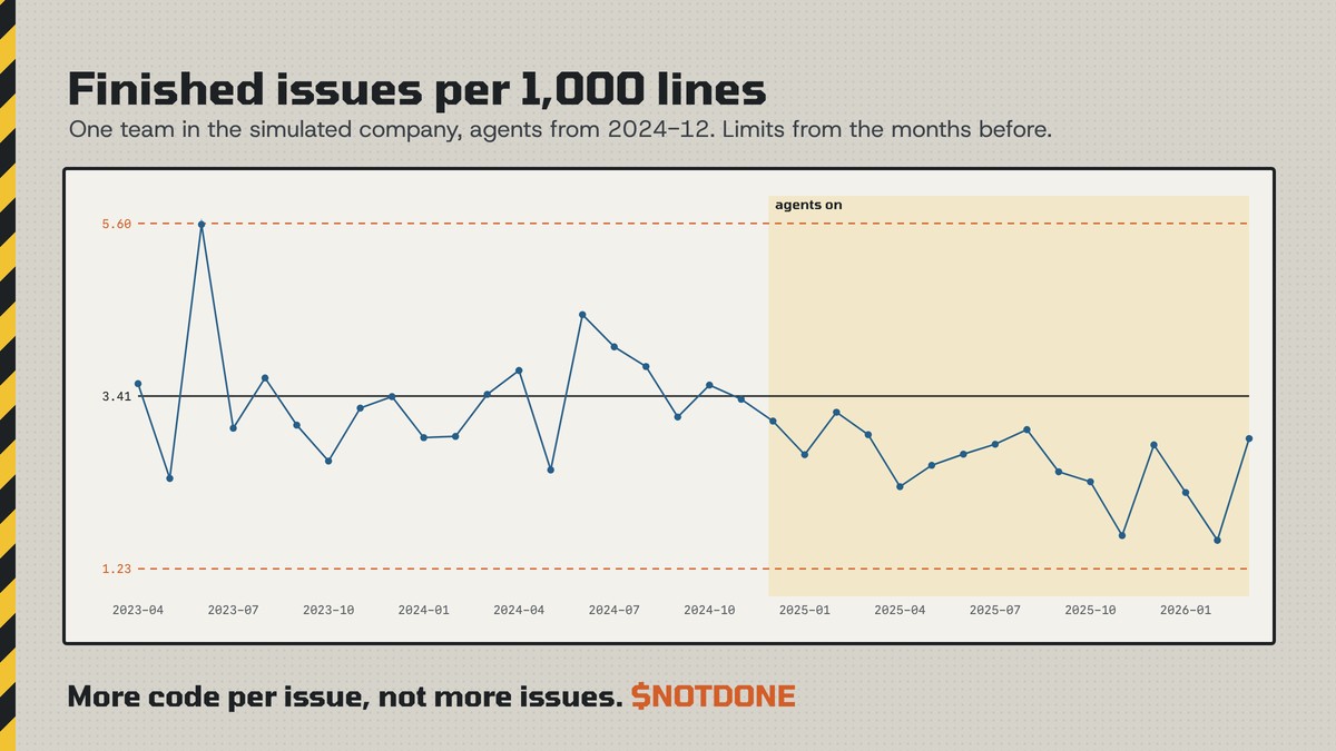 keepitundone's tweet photo. One team, 36 months, a control chart:
the months before agents set the centre line and the limits.
After agents, finished issues per 1,000 lines sit below the centre almost every month. 📉 $NOTDONE https://t.co/L6z8EfPgO3