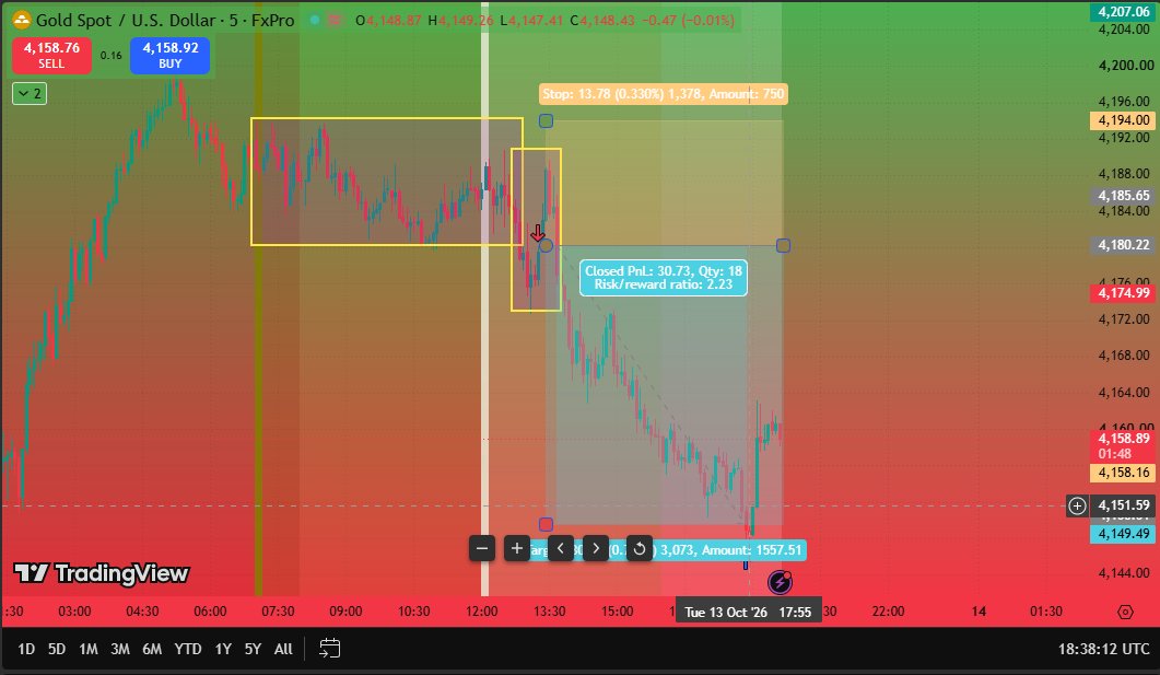 profitfx01's tweet photo. Don't really take two in a day but had a sweet setup on Gold https://t.co/XFPDv5iewM