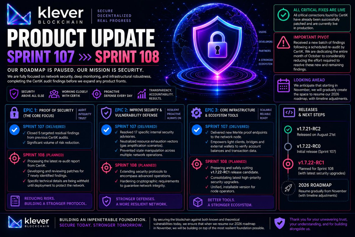 duukaa's tweet photo. True transparency means keeping the community informed every step of the way. 🛡️

Our 11th bi-weekly  @klever_org  Product Update is officially live! We remain fully committed to giving you absolute visibility into our engineering planning, feature execution, and strategic roadmap shifts every two weeks.

Dive into the details and read the full Sprint 107 Review & Sprint 108 Planning report here: https://t.co/U9ONPu0M79

#Klever #Blockchain #BuildOnKlever #Web3 #CyberSecurity #Transparency