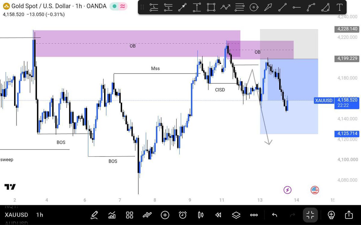 Rubbyfx12's tweet photo. Massive drop cooking this is a skill not gambling #forex.                      
#forextrader
#xauusd
#trading
#fypシ゚viral https://t.co/nDCYxwUA9O