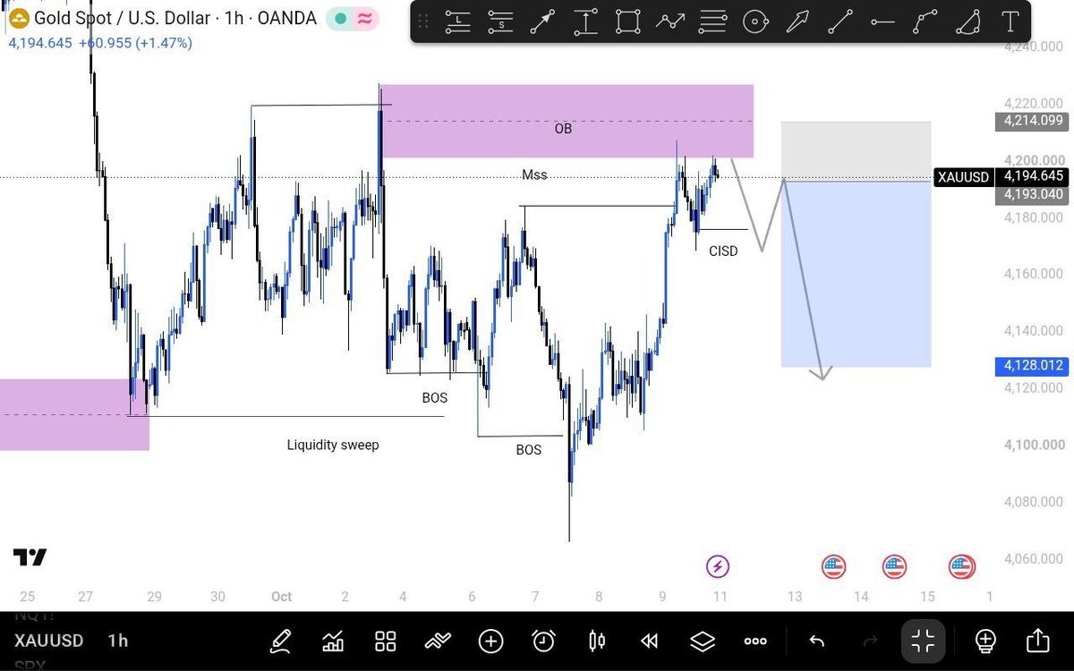 Rubbyfx12's tweet photo. Massive drop cooking this is a skill not gambling #forex.                      
#forextrader
#xauusd
#trading
#fypシ゚viral https://t.co/nDCYxwUA9O