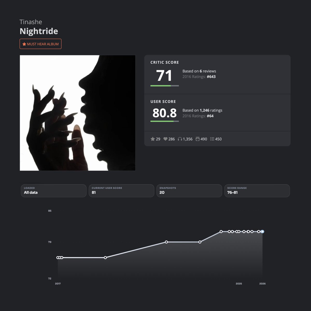acclaimreport's tweet photo. user score history of ‘nightride’ by tinashe on aoty: https://t.co/5SXdYStiel