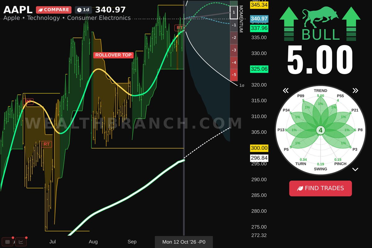 WealthBranch's tweet photo. $AAPL Apple Inc. is getting the crowd today. Here's our LEAF evaluation and AI prediction for swing traders. Curious about others? Get our app. #AAPL https://t.co/NwNpYcGrtQ
