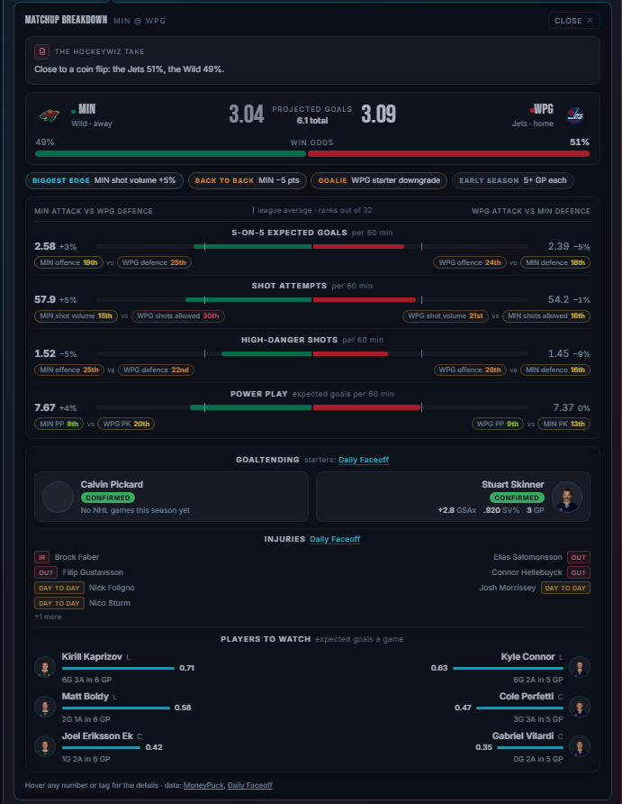 HockeyWizData's tweet photo. Matchup breakdown for #NHLJets vs MIN tonight
 
- MIN on the tail end of a B2B
- Pickard making his 1st start of the season

Who wins the former Oilers tandem duel?

WPG needs to protect the left circle hot zone

Edge: WPG (51%)

https://t.co/8oFwm7k0mw https://t.co/LkaNBHr1av