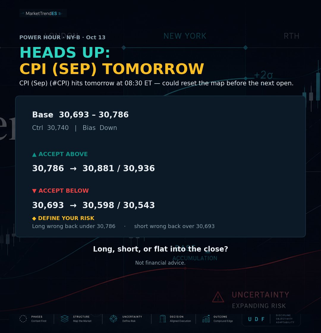 MarketTrendES's tweet photo. CPI (Sep) (#CPI) hits tomorrow at 08:30 ET — could reset the map before the next open.

Base 30,693-30,786 | Ctrl 30,740 | Bias Down
Accept above 30,786 → 30,881 / 30,936
Accept below 30,693 → 30,598 / 30,543

Define your risk: long wrong back under 30,786, short wrong back over 30,693.

Long, short, or flat into the close?

Not financial advice.

$MNQ #FuturesTrading #NQ #TechnicalAnalysis #PowerHour