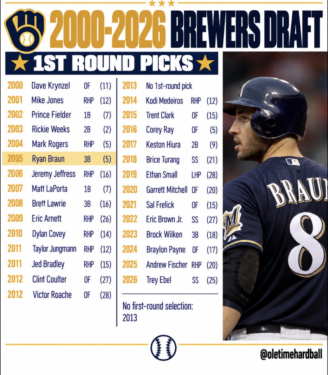 OleTimeHardball's tweet photo. Milwaukee Brewers 1st Round Picks

2000-2026 https://t.co/IfyAyGl0Pz
