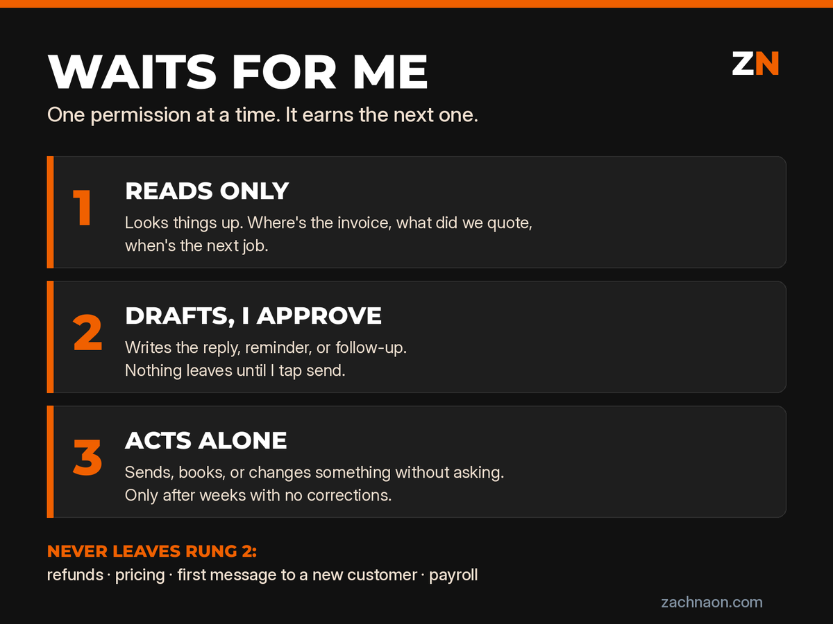 zachnaon's tweet photo. Give your AI one permission at a time, and make it earn the next one.

Three rungs:

1. Reads only. It looks things up. Where's the invoice, what did we quote, when's the next job.
2. Drafts, I approve. It writes the reply, the reminder, the follow-up. Nothing leaves until you tap send.
3. Acts alone. It sends, books, or changes something without asking.

Every task starts on rung 1. It moves up after a few weeks where you never had to correct it.

Some tasks never leave rung 2: refunds, pricing, the first message to a new customer, anything touching payroll.

Write the list down and keep it where you can see it. When you know exactly what waits for you, there's nothing left for the AI to do behind your back.