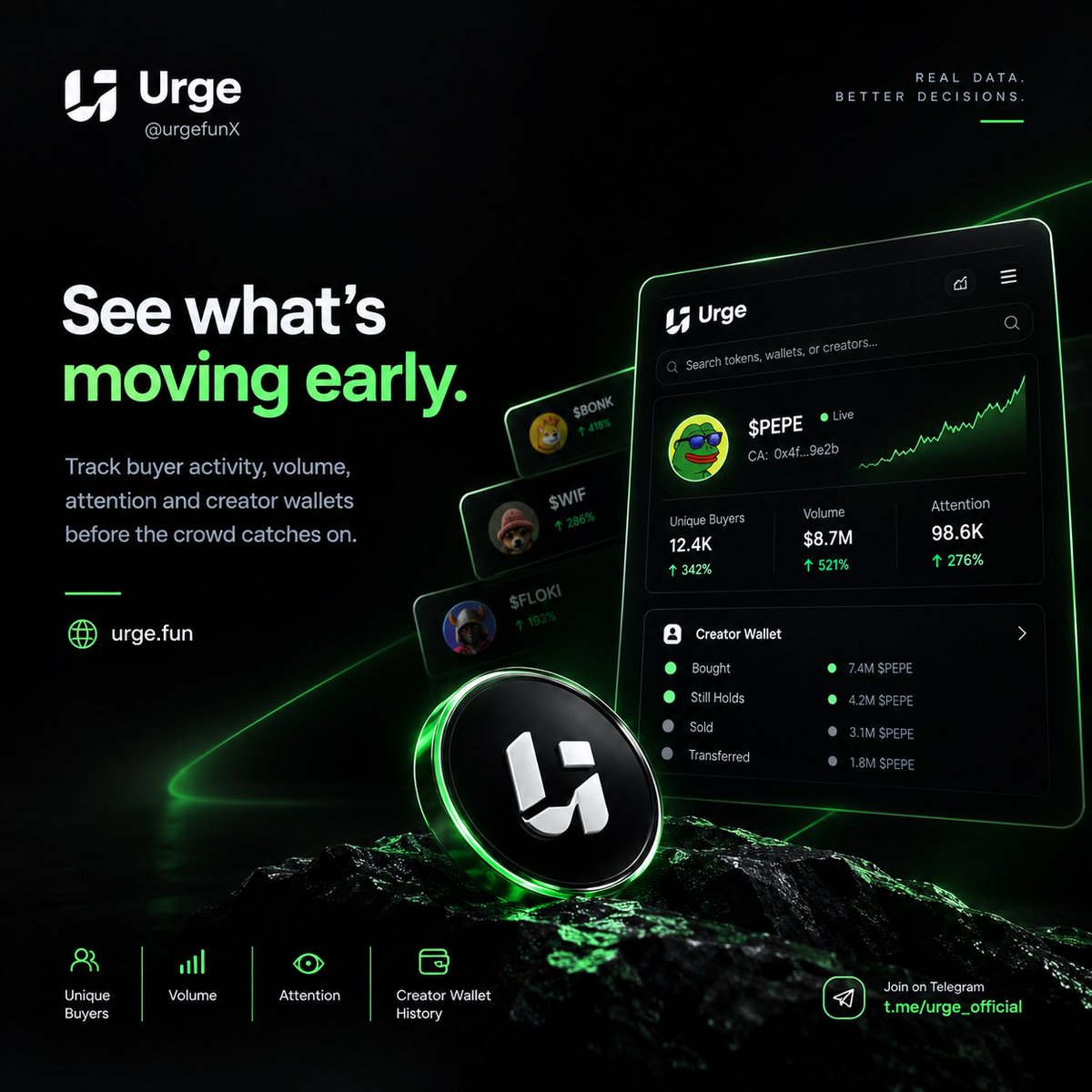 txnabel's tweet photo. The real edge in memecoins isn’t just spotting what’s trending. It’s understanding what’s driving the attention before the crowd catches on.

@urgefunX brings together buyer activity, volume, attention, and creator wallet history to help separate genuine momentum from noise.

Because a chart shows you what happened. On-chain behavior can help explain why.