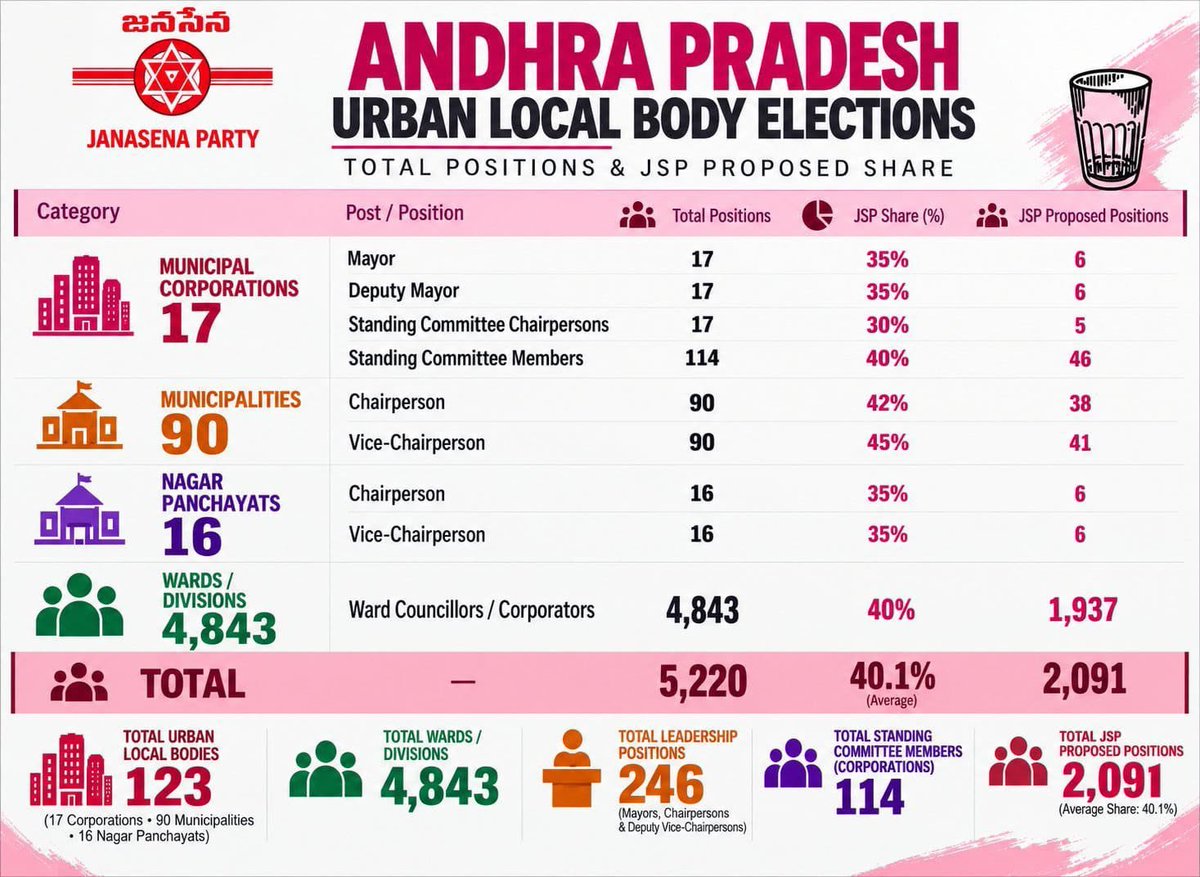 kanduladurgesh's tweet photo. కార్పొరేషన్లు, మున్సిపాలిటీలు, నగర పంచాయతీల స్థానిక సంస్థల ఎన్నికల్లో NDA కూటమి పొత్తులో భాగంగా 40.1% వాటాతో 2,091 పదవులను కేటాయించాలని జనసేన పార్టీ ప్రతిపాదించింది.

@JanaSenaParty @PawanKalyan

#APLocalBodyElections2026 https://t.co/MILbdG5jF9