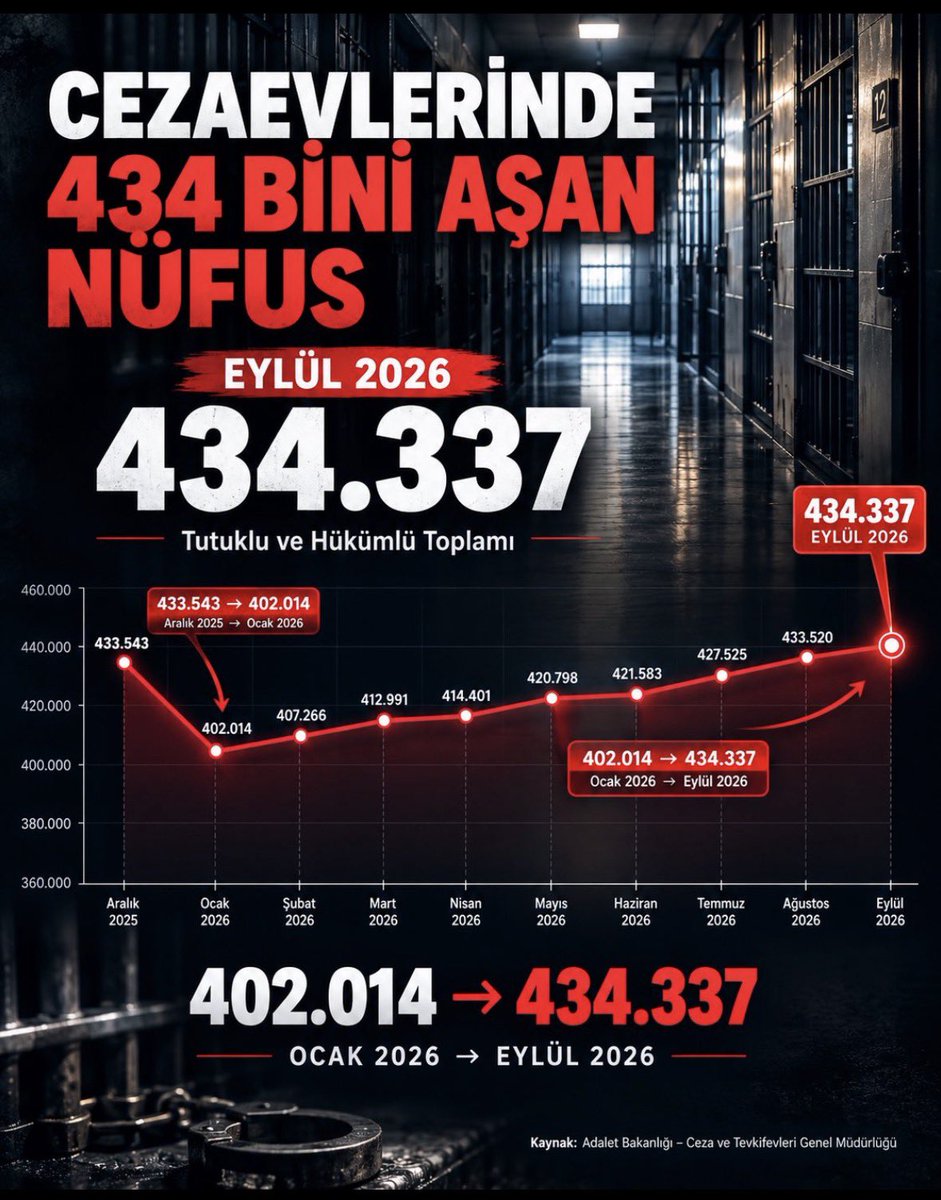 EcEm2027's tweet photo. @oktay_saral Aşırı dolulukla yıpranan infaz sistemi toplumsal huzuru da etkiliyor. Mahkumların ailelerine kavuşması ve topluma uyumu, toplumsal barışın en önemli harcıdır. CEZADA ADALET İNFAZDA EŞİTLİK #AdliMahkumaDaCezaErteleme https://t.co/bmO6liAK2g